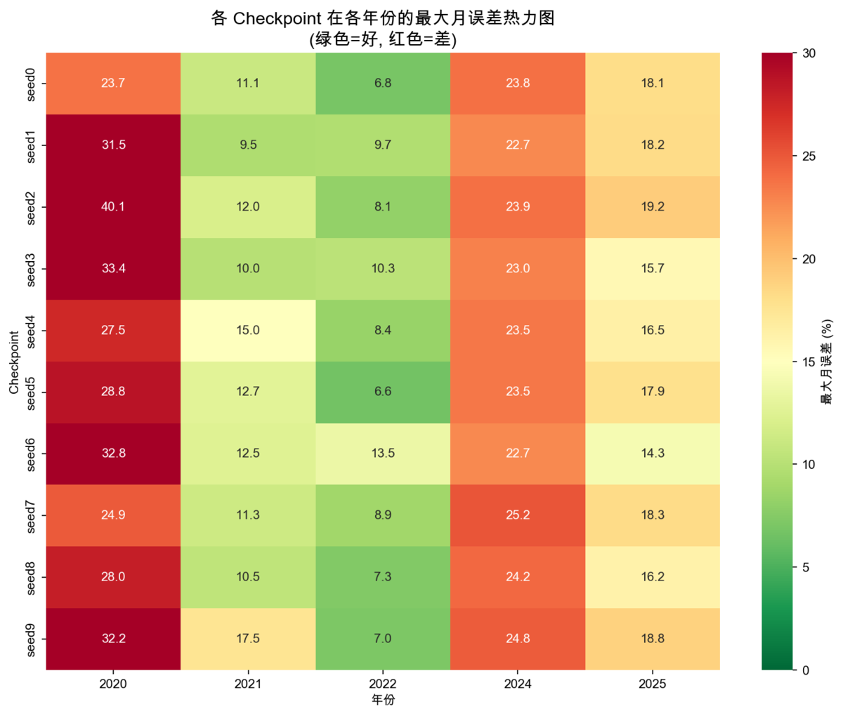 灌溉需水模型各 checkpoint 年度误差热力图