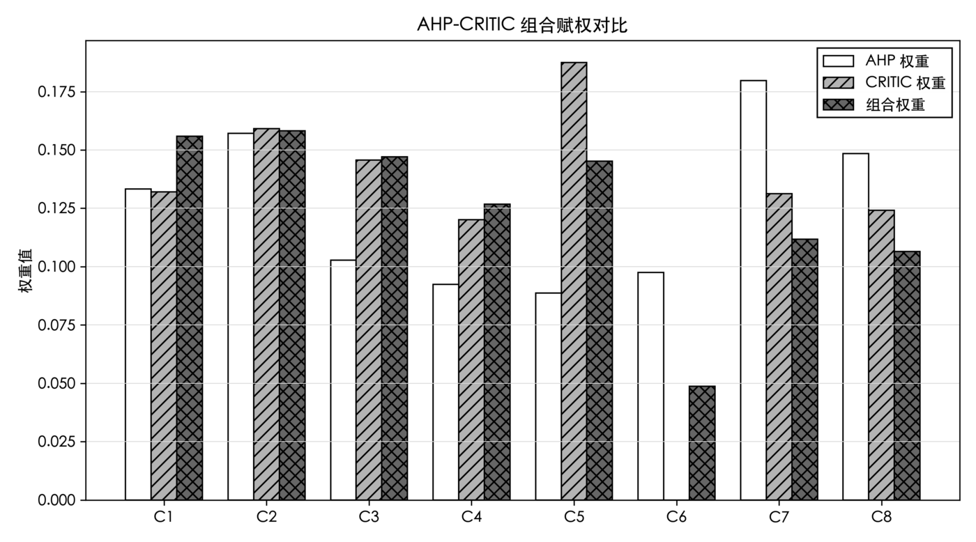 AHP-CRITIC 组合赋权对比图