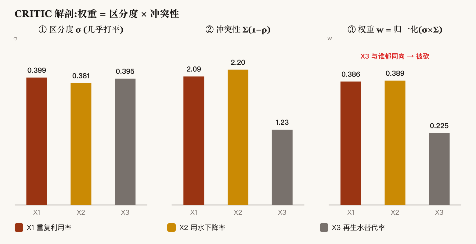 CRITIC 解剖:三个指标的区分度几乎打平,权重差异全部来自冲突性