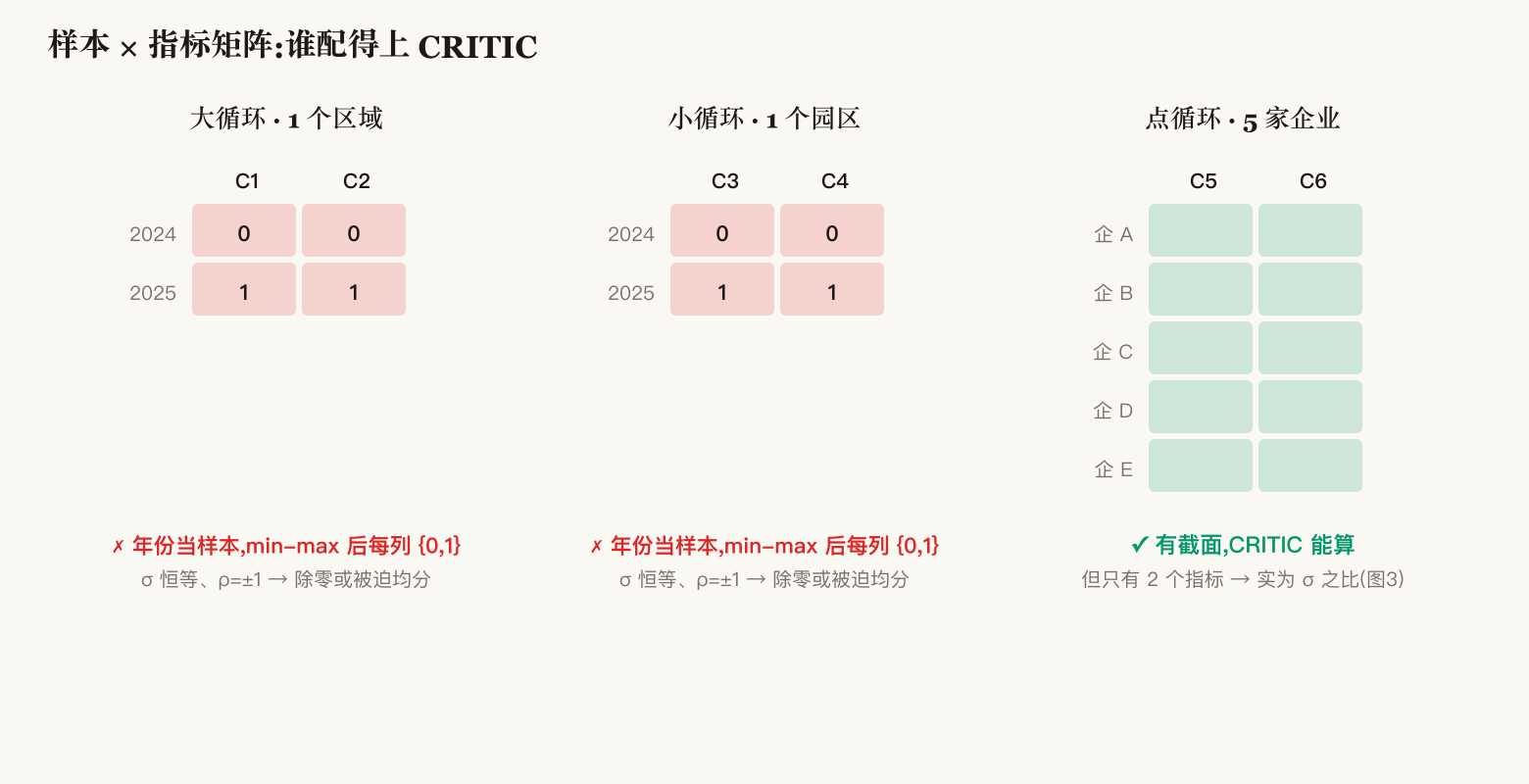 三层的样本×指标矩阵:只有点循环有截面