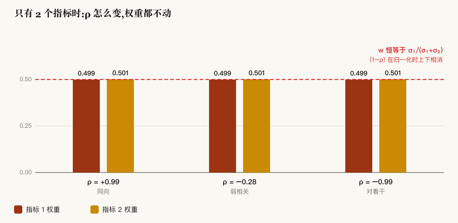 n=2 退化:三种相关性下权重完全相同