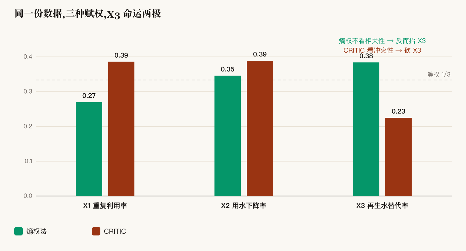 三种赋权对比:熵权抬 X3,CRITIC 砍 X3
