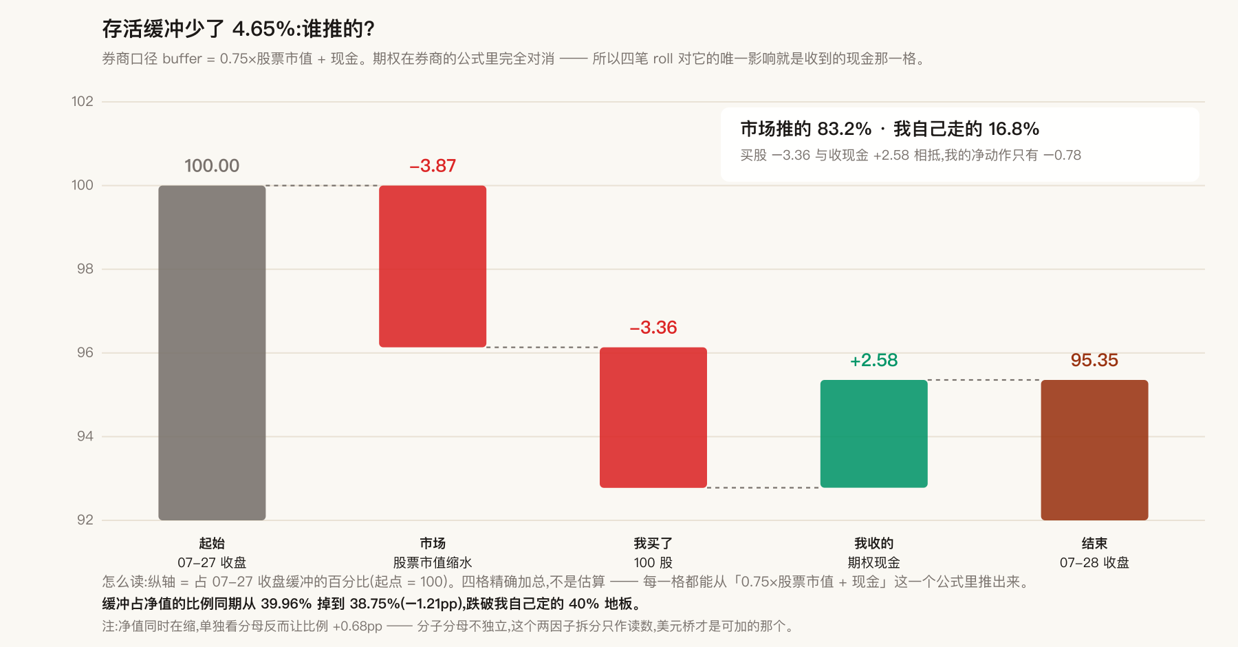 存活缓冲少了 4.65%:谁推的