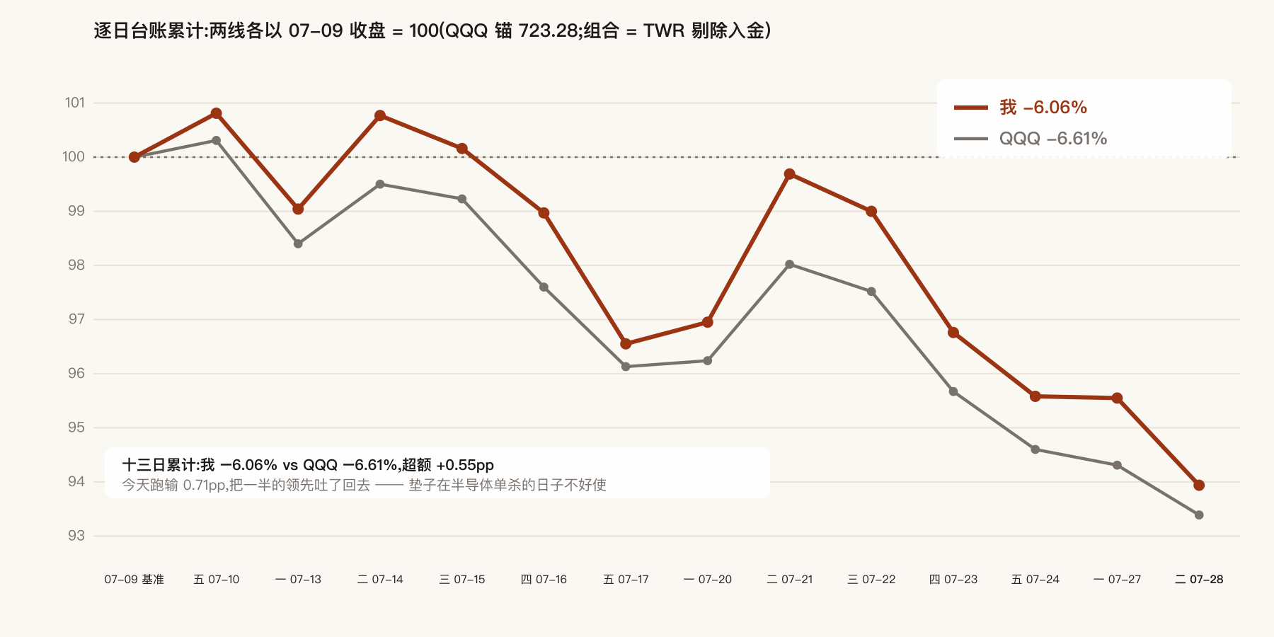 十三日累计:我 vs QQQ