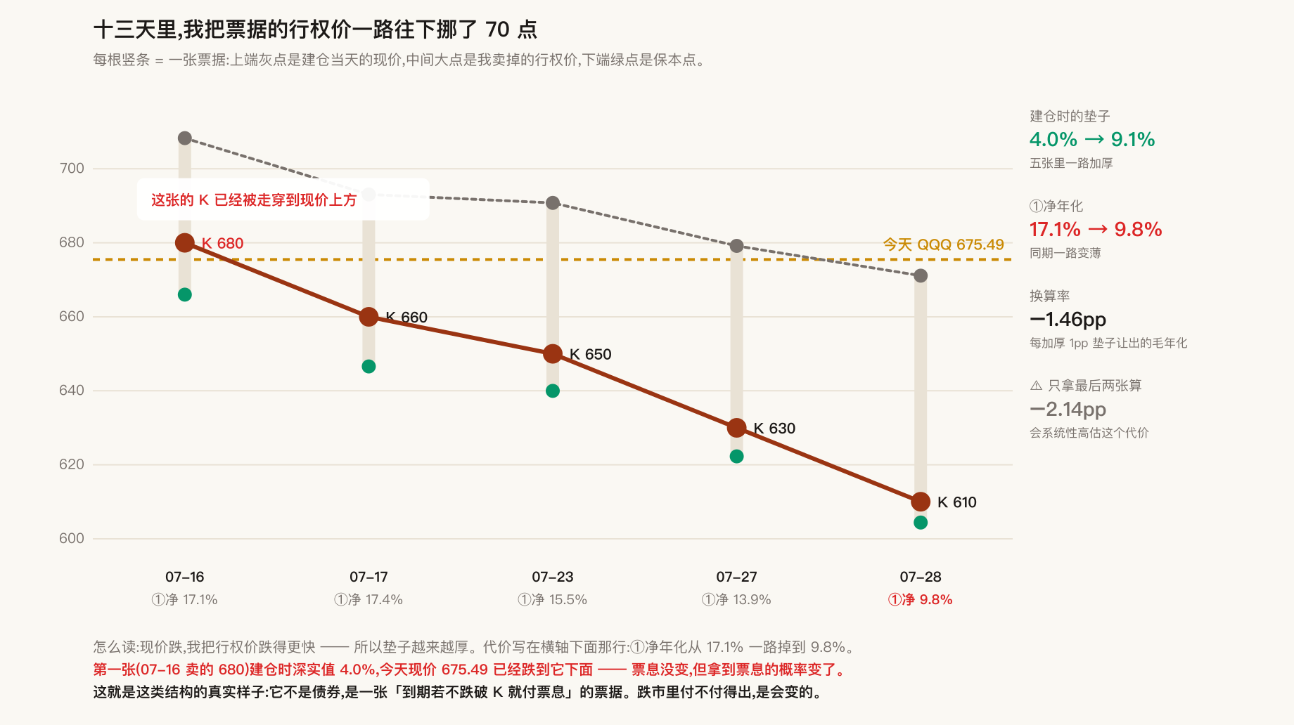 票据梯子:行权价一路往下挪