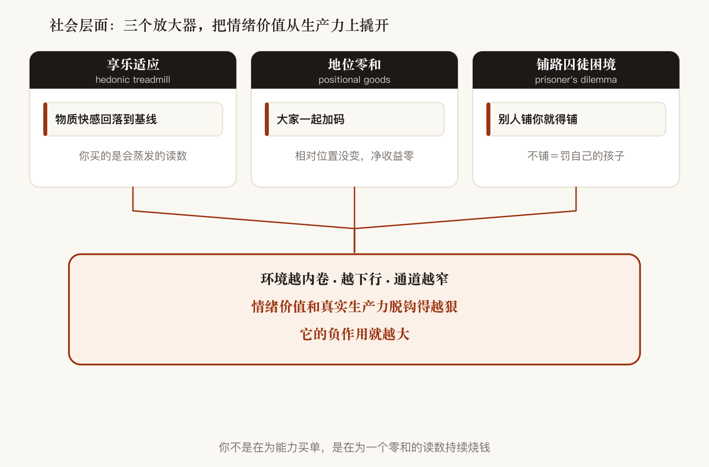 三个把情绪价值从生产力上撬开的放大器：享乐适应（物质快感回落基线）、地位零和（相对位置没变、净收益零）、铺路囚徒困境（不铺＝罚自己孩子）；三者叠加→环境越内卷越下行，脱钩越狠、负作用越大