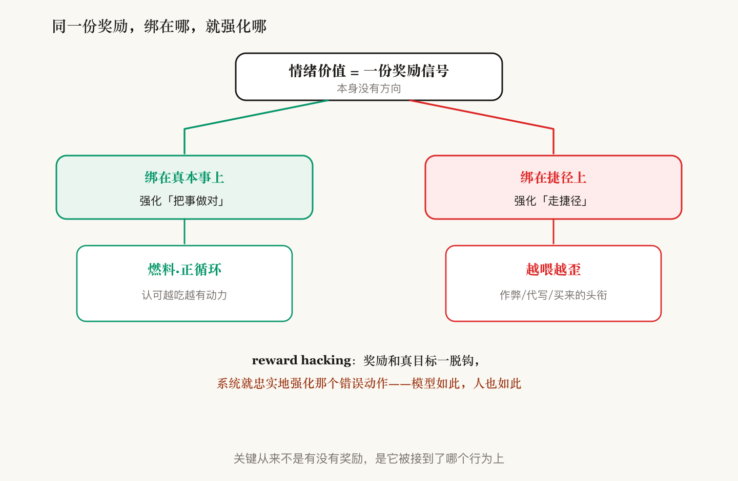 同一份奖励信号本身没有方向：绑在真本事上→强化"把事做对"→燃料·正循环；绑在捷径上（作弊/代写/买来的头衔）→强化"走捷径"→越喂越歪。reward hacking：奖励和真目标一脱钩，系统就忠实地强化那个错误动作