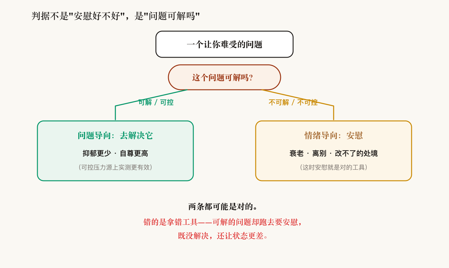 判据不是"安慰好不好"，是"问题可解吗"：可解/可控→问题导向（抑郁更少、自尊更高），不可解/不可控→情绪导向（安慰是对的工具）；两条都可能对，错的是拿错工具