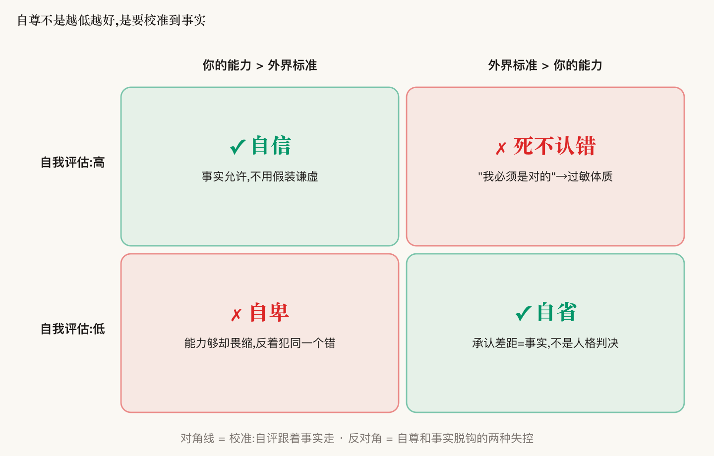 Ego calibration 2×2: when ability exceeds the standard, high self-rating = confidence, low self-rating = inferiority; when the standard exceeds ability, admitting the gap = self-reflection, insisting "I'm right" = refusing to admit error. The diagonal is calibration, the anti-diagonal is two kinds of losing control