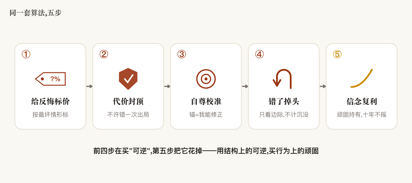 The five-step algorithm flow: ① price the regret (for the worst case) → ② cap the cost (no "one mistake and you're out") → ③ calibrate ego (anchor = I can correct) → ④ turn around when wrong (look only at the margin, disregard the sunk) → ⑤ compound on belief (hold stubbornly)