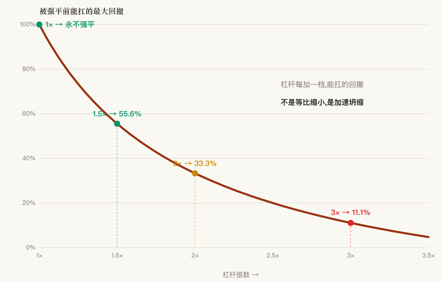 Buffer to forced liquidation under different leverage: 1.5x leverage can withstand a 56% drawdown, 2x leaves only 33%, 3x only 11%