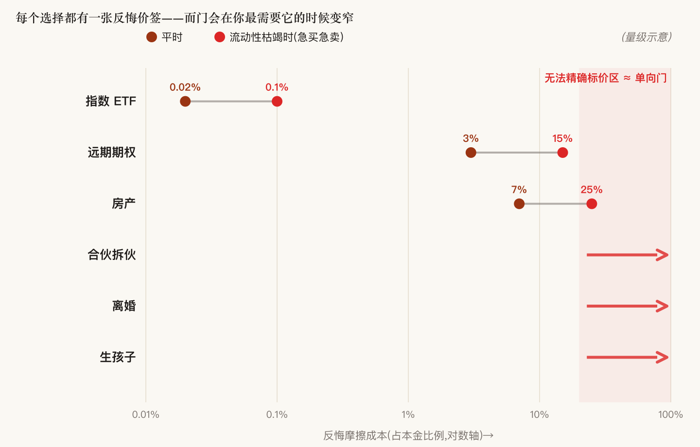 The price tags of regret: from an index ETF's few basis points, to real estate's 5–10%, to the "unpriceable" zone of partnership, marriage, and childbearing, the friction cost of taking things back spans six orders of magnitude; when liquidity dries up, the spread on priceable assets widens further