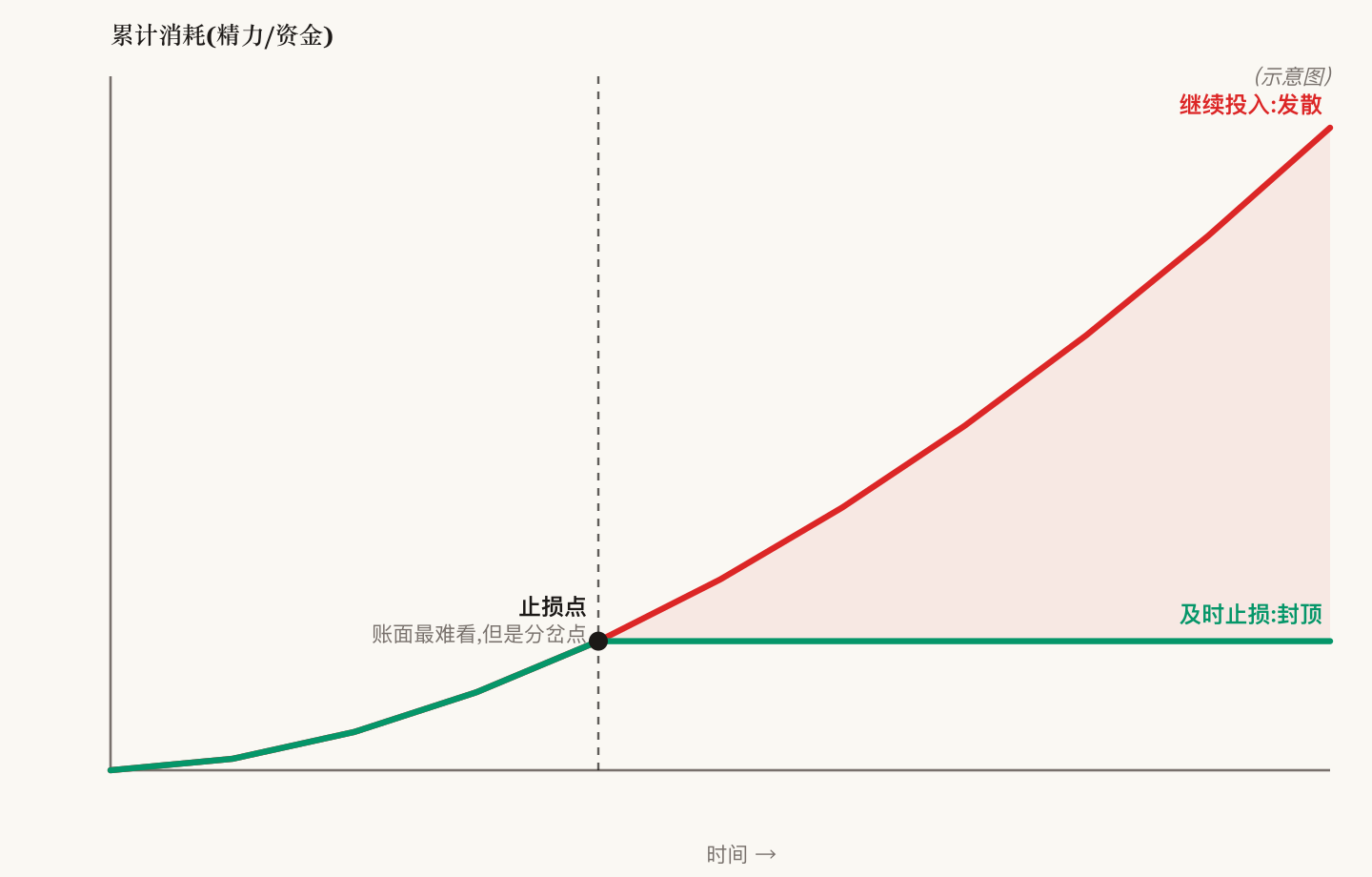 Continuing to invest vs. cutting losses in time: cumulative loss from a draining investment diverges over time, and after the stop point the gap between the two paths widens (illustrative)