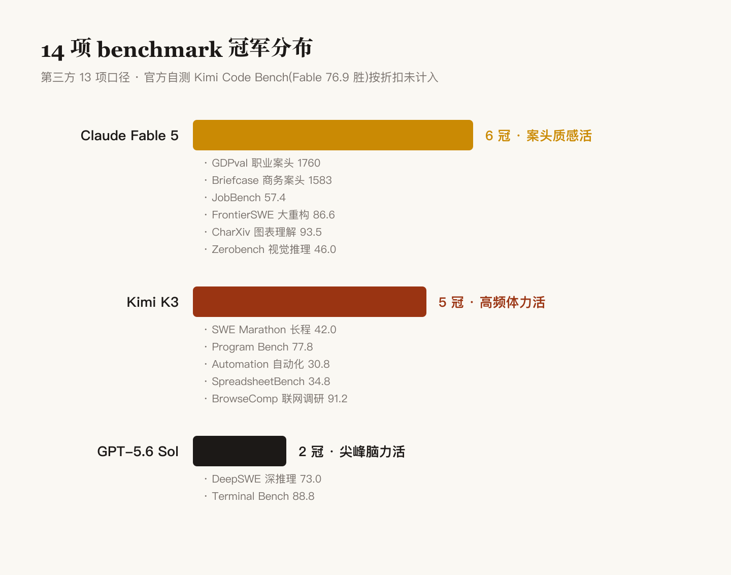 14 项 benchmark 冠军分布:K3 五冠、Fable 5 六冠、GPT-5.6 两冠