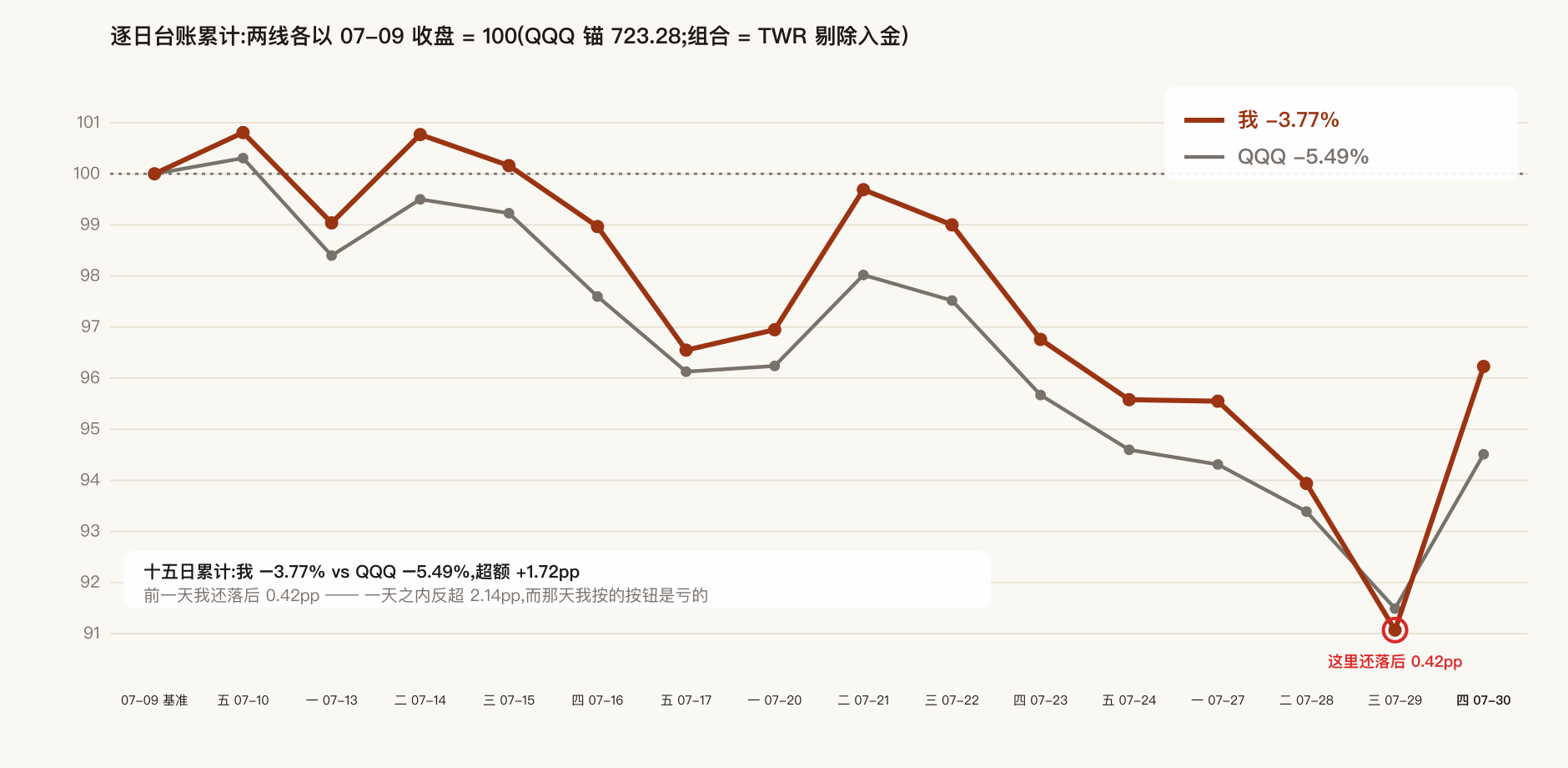 Cumulative daily ledger