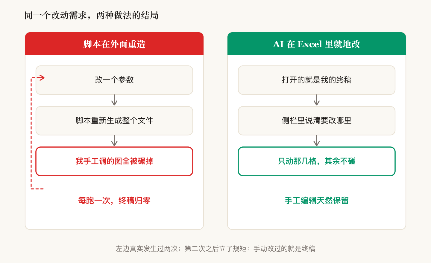 脚本在外面重造与 AI 在里面就地改的两条路径对比示意图