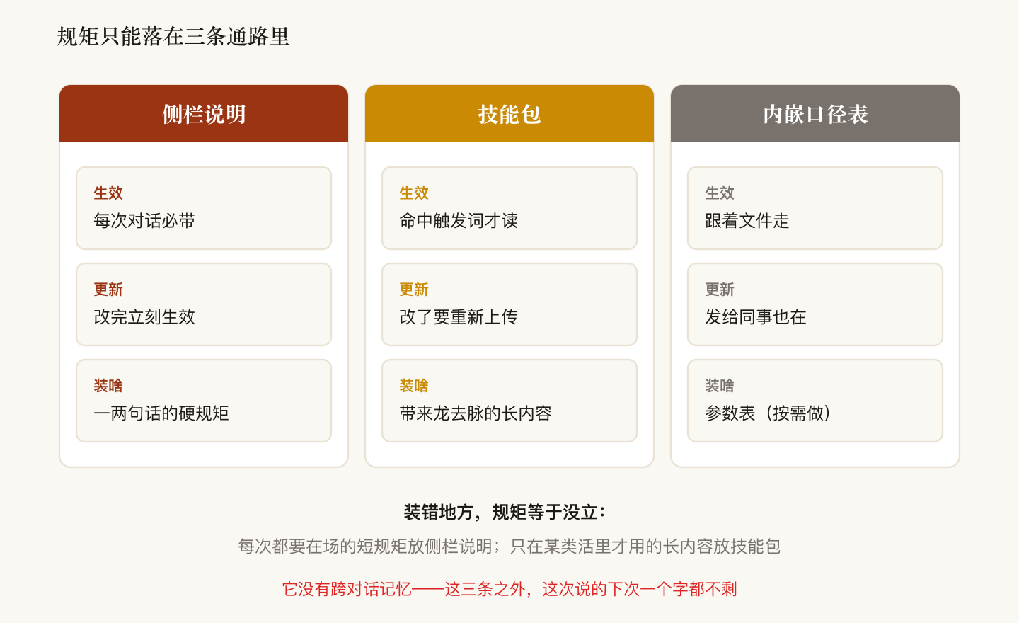 侧栏说明、技能包、内嵌口径表三条配置通路的生效时机对比示意图