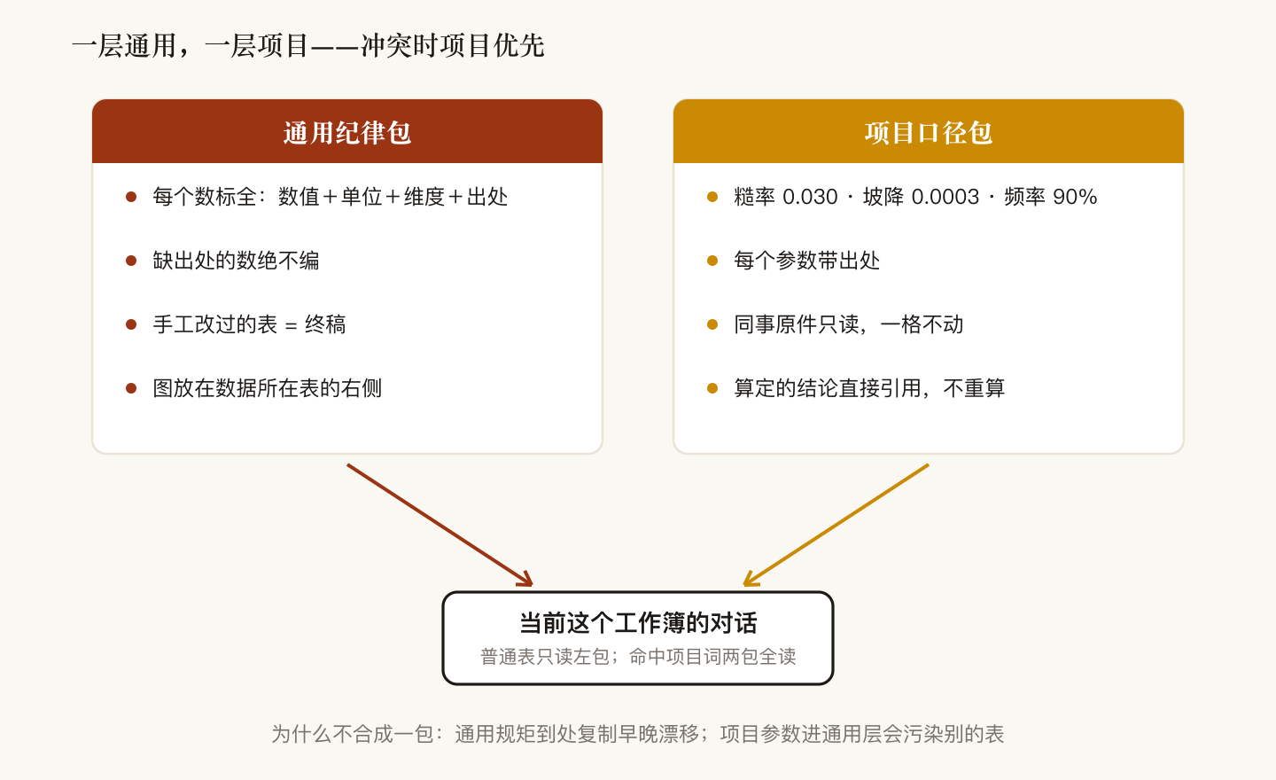 通用纪律包与项目口径包的两层路由示意图