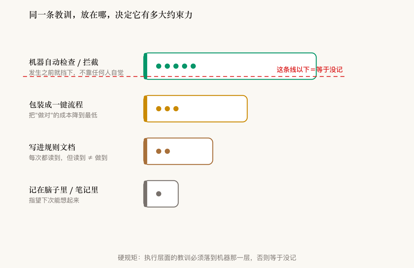 约束强度四档:从记在笔记里(指望想起来)到机器自动拦截(发生前就挡下),越往上约束力越强;虚线以下=等于没记