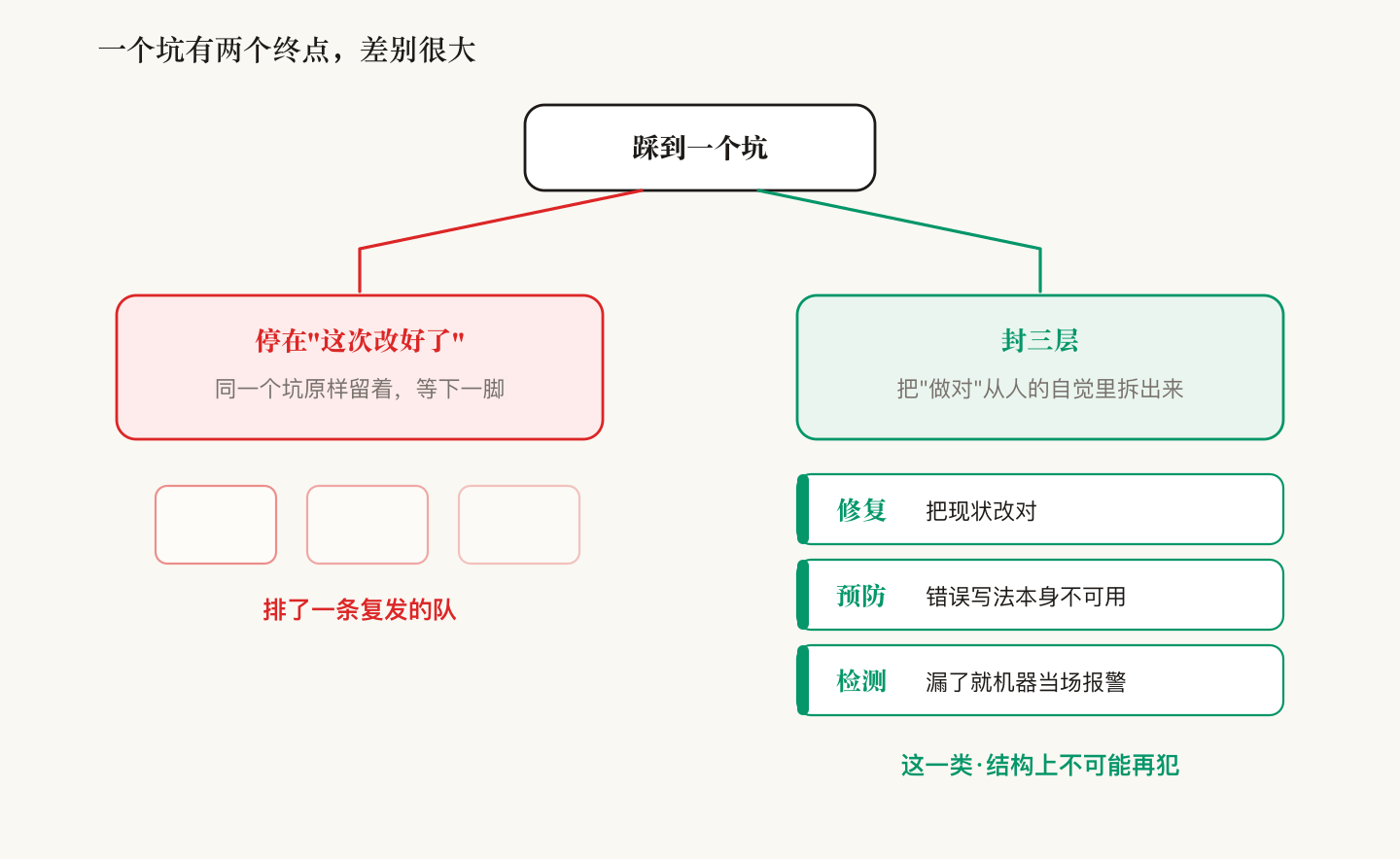 一个坑的两个终点:停在"这次改好了"=给自己排了一条复发的队;封三层(修复/预防/检测)=这一类在结构上不可能再犯