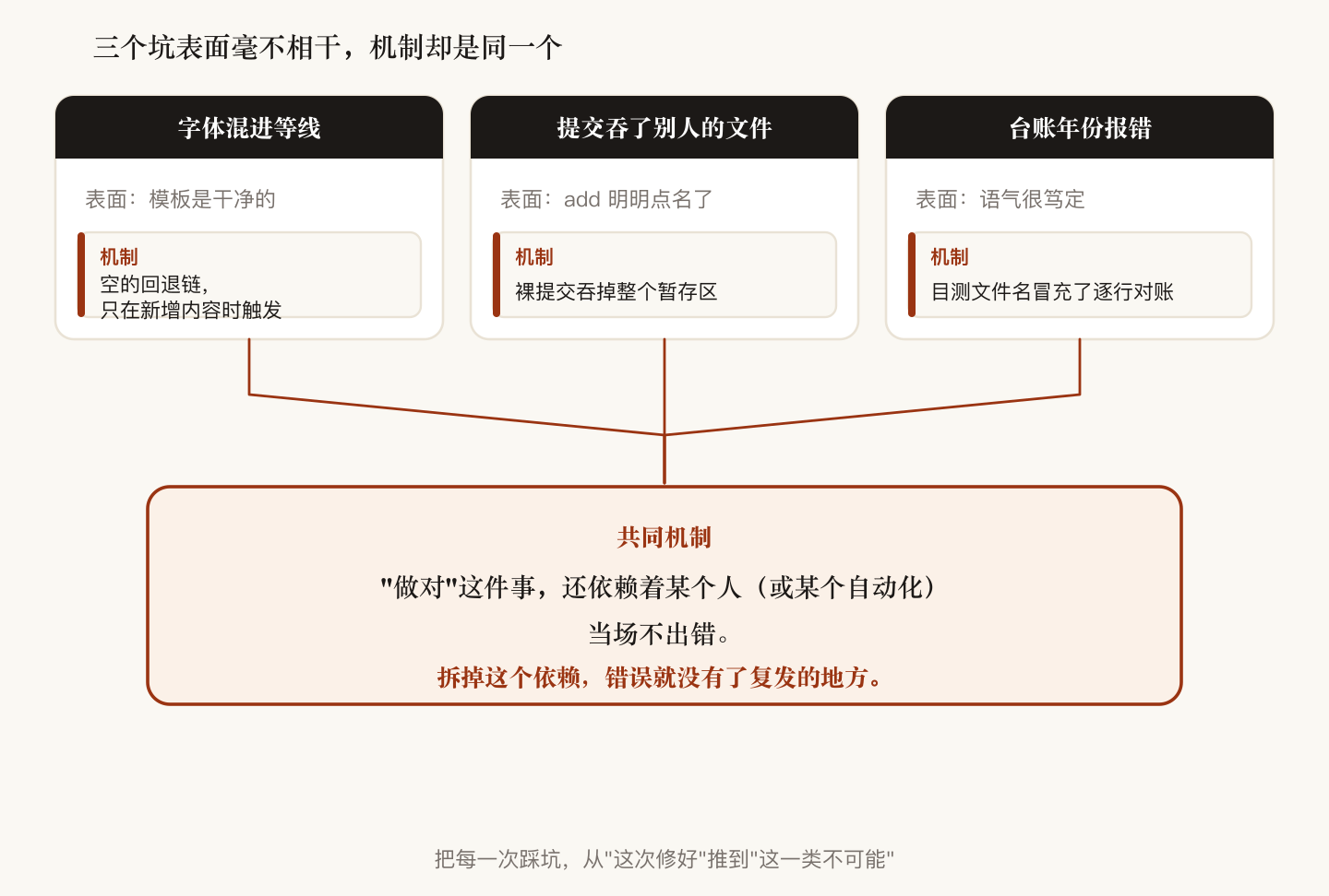 三个坑表面各异——模板是干净的、add 明明点名了、语气很笃定——机制收敛到同一处:做对还依赖某人当场不出错,拆掉这个依赖,错误就没了复发的地方