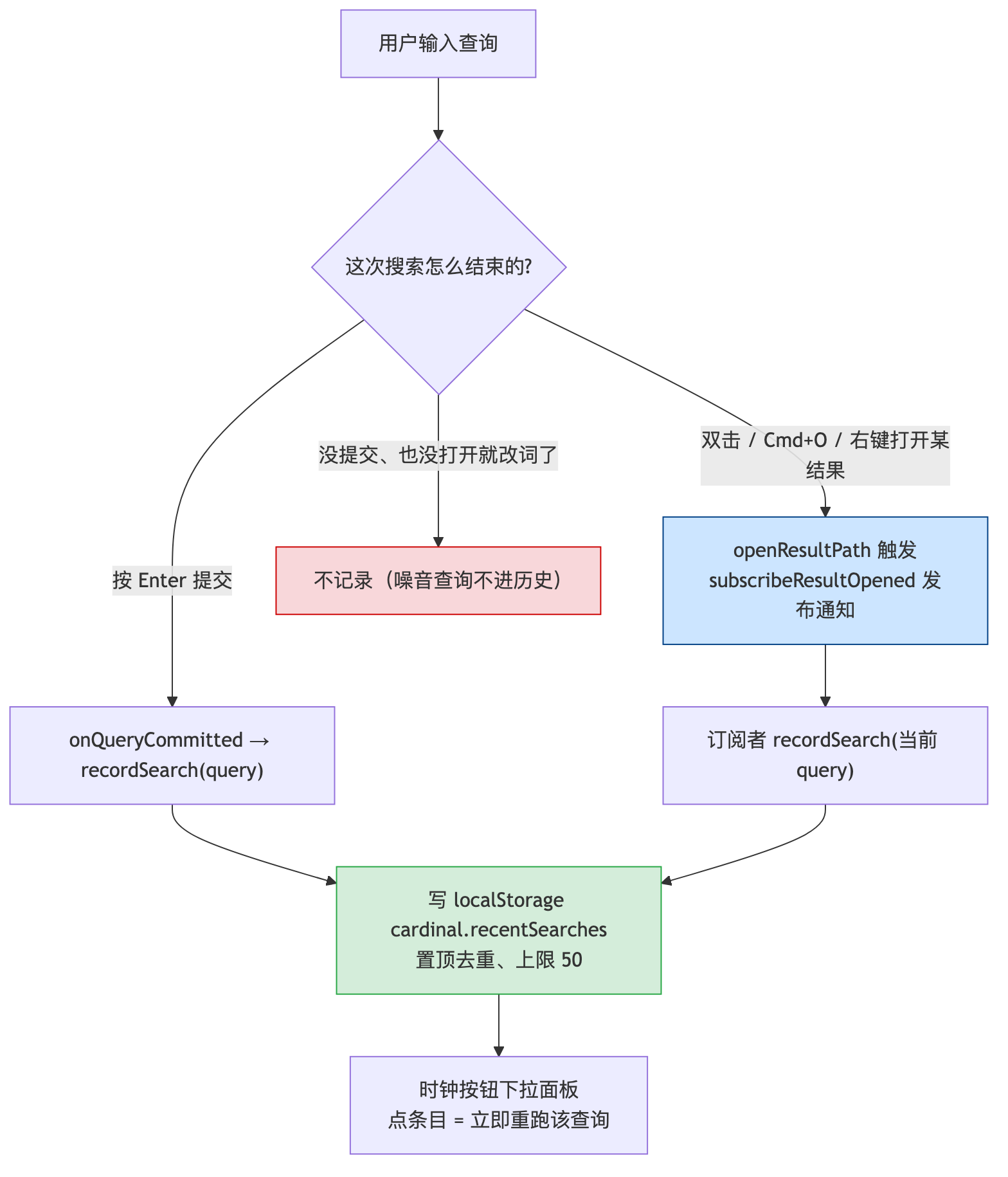 When Cardinal's search history records: submitting with Enter, or opening a result via double-click/Cmd+O/right-click, all write to localStorage (dedupe-to-top, cap of 50); editing the query without submitting or opening records nothing