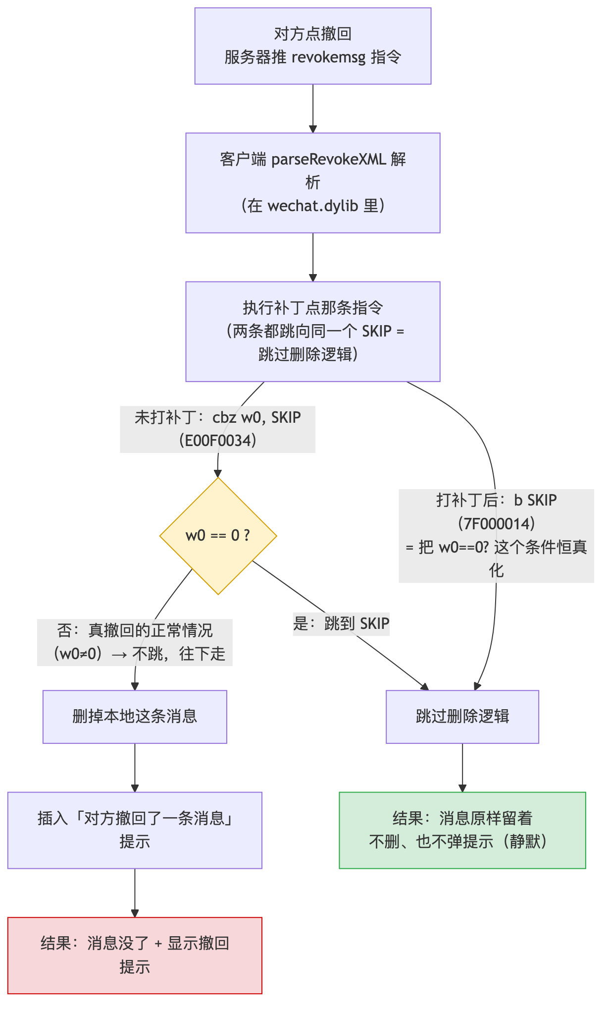 How the anti-revoke patch works: in wechat.dylib, flip the cbz w0 conditional branch at the parseRevokeXML entry (E00F0034) into a b unconditional branch (7F000014) — the revoke instruction is still received and parsed, but the message-deletion code can never be reached