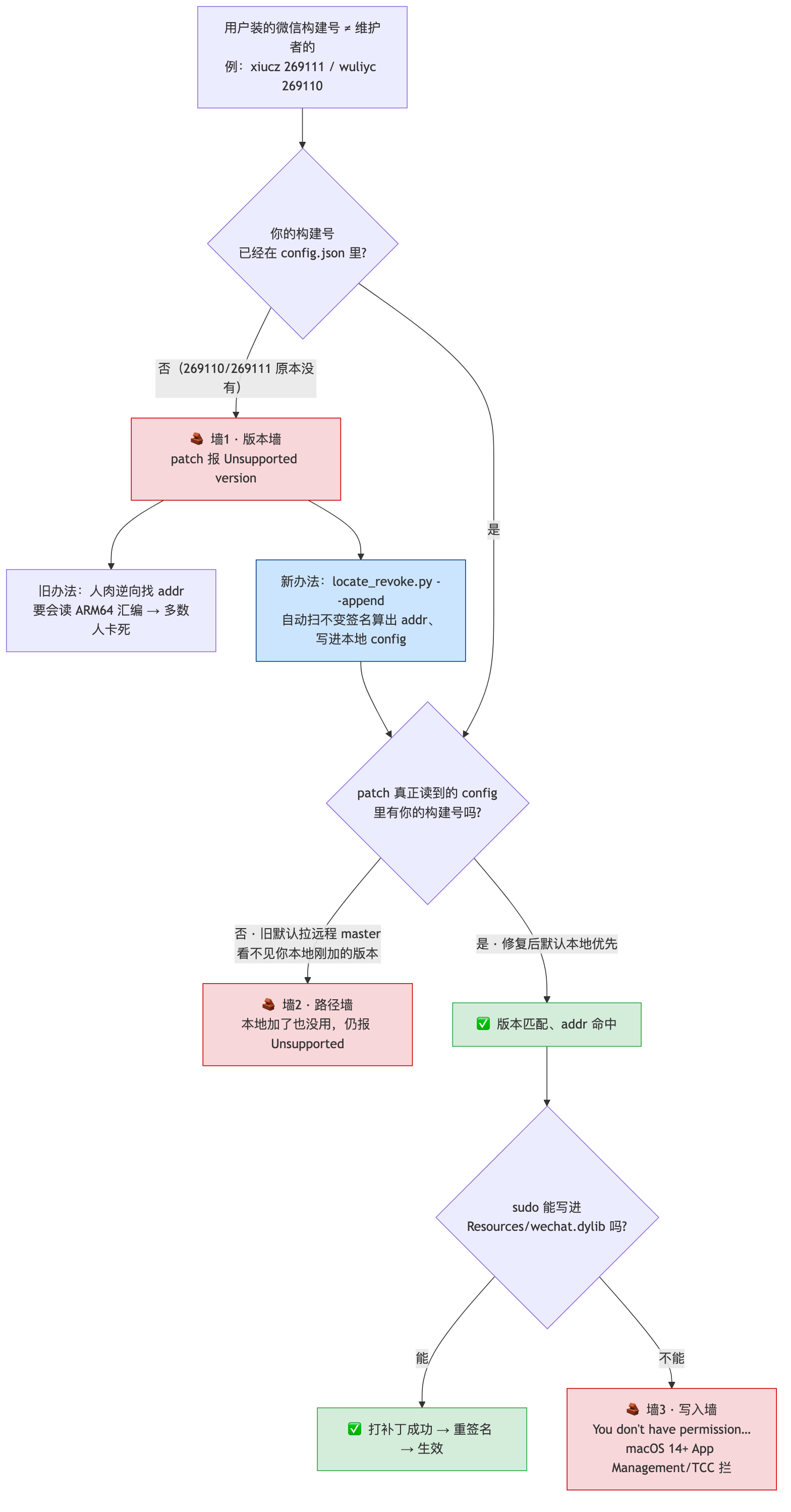 The three walls users hit in sequence in issue #1038: wall 1, the version wall (build number not in config); wall 2, the path wall (patch reads remote master and can't see a locally added entry); wall 3, the write wall (macOS 14+ App Management/TCC blocks the write) — the first two report the same "Unsupported" line but have different root causes