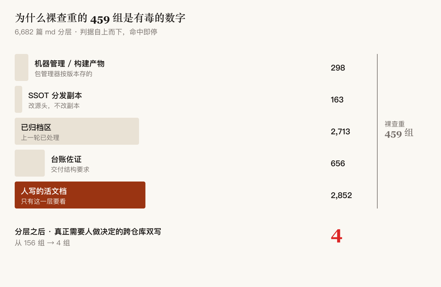 6899 篇 md 的分层漏斗