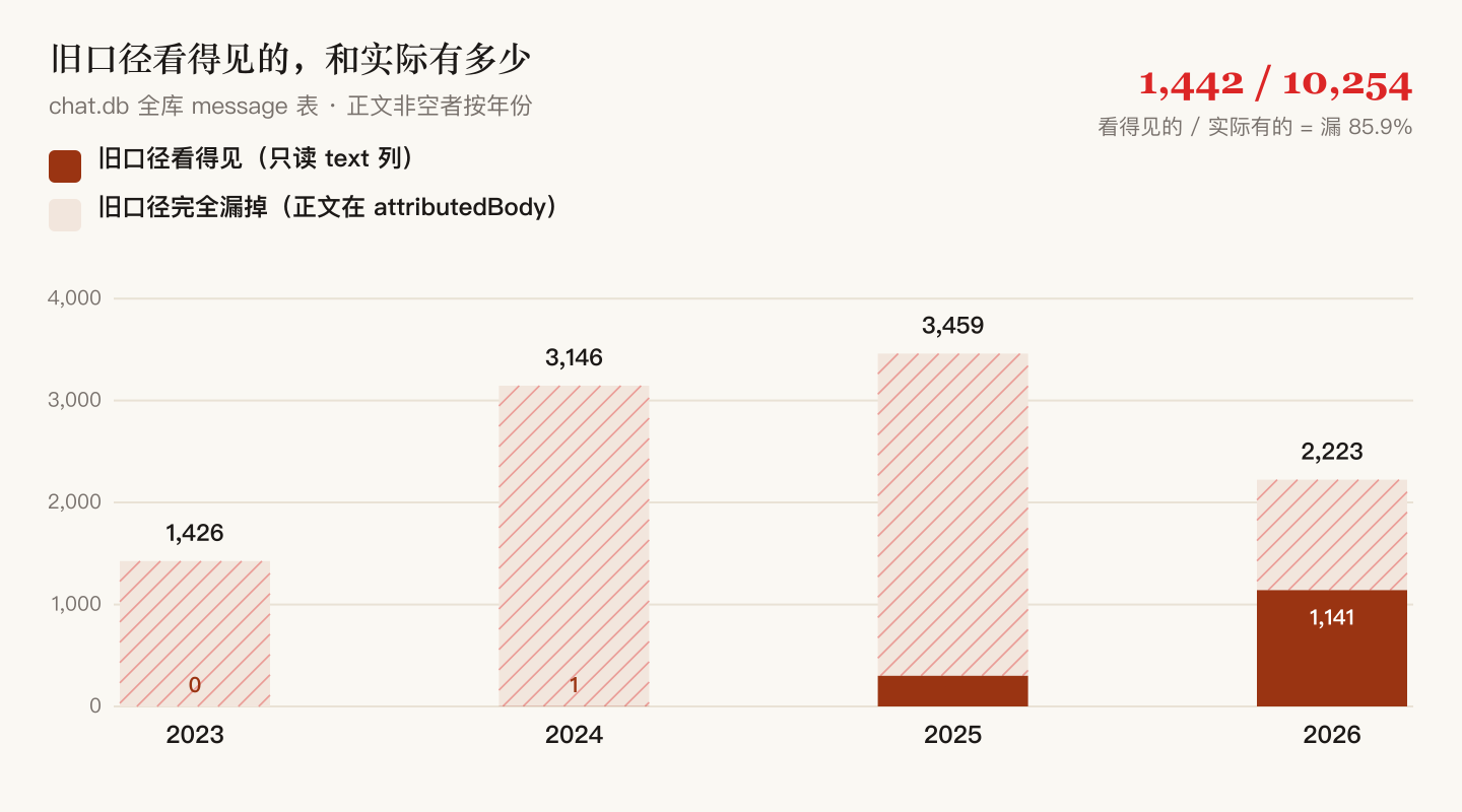 旧口径与新口径的年度对比
