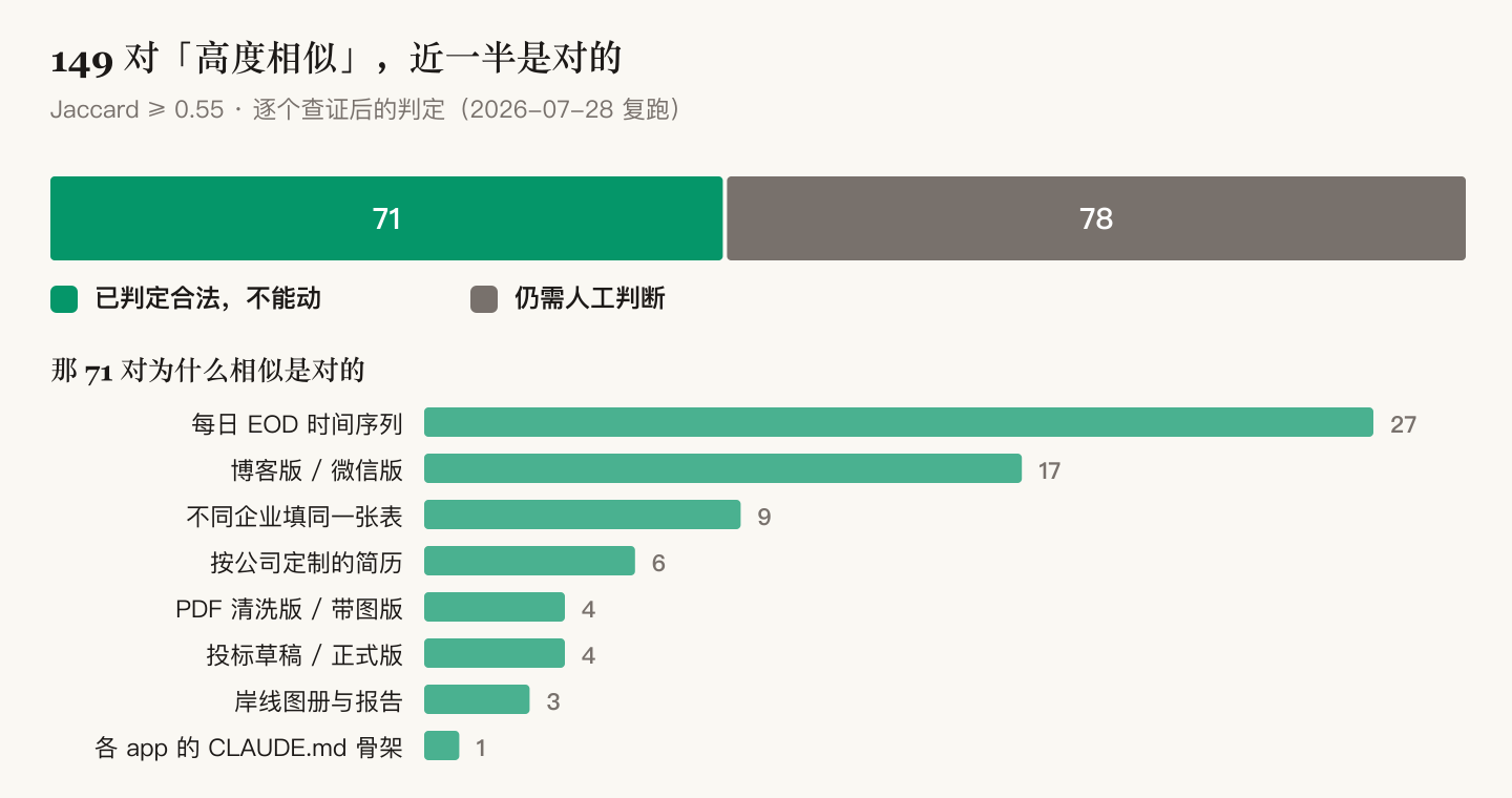 238 对近似重复的判定结果