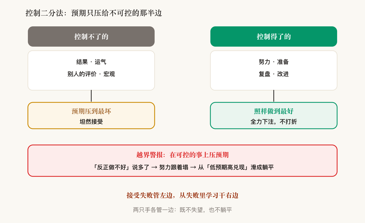 控制二分法：控制不了的（结果·运气·别人的评价·宏观）→预期压到最坏坦然接受；控制得了的（努力·准备·复盘·改进）→照样做到最好全力下注；越界警报：在可控的事上压预期→努力跟着塌→滑成躺平
