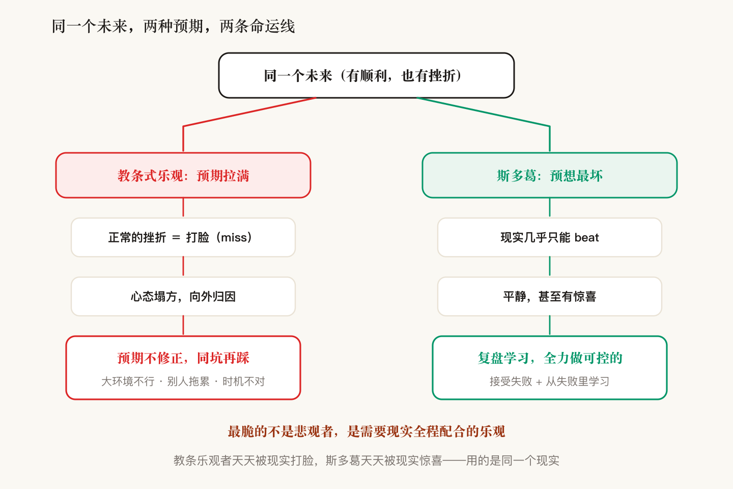 同一个未来，两种预期，两条命运线：教条式乐观（预期拉满→正常的挫折=打脸 miss→心态塌方向外归因→预期不修正同坑再踩）vs 斯多葛（预想最坏→现实几乎只能 beat→平静甚至有惊喜→复盘学习全力做可控的）