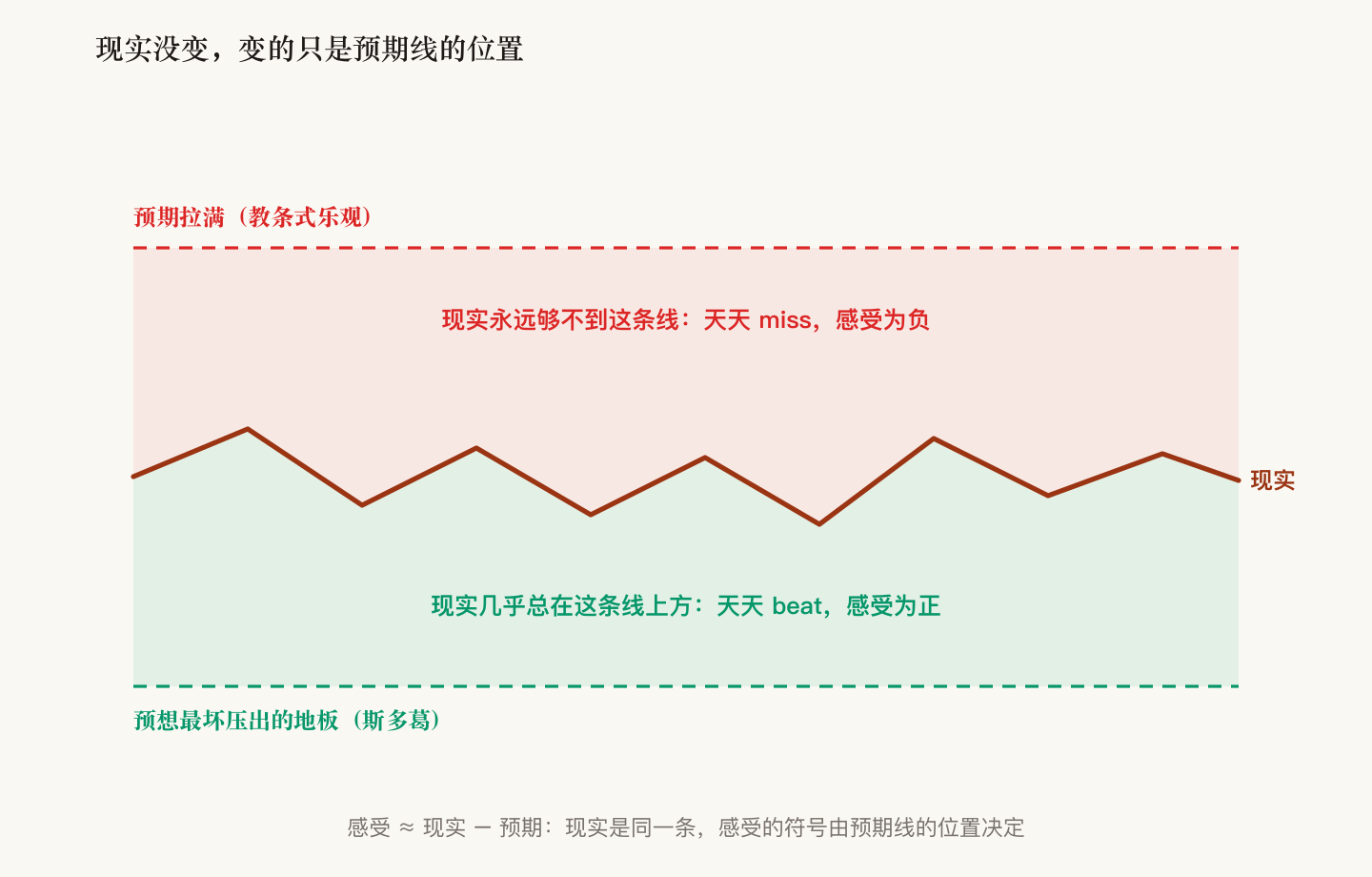现实没变，变的只是预期线的位置：预期拉满（教条式乐观）→现实永远够不到这条线，天天 miss，感受为负；预想最坏压出的地板（斯多葛）→现实几乎总在线上方，天天 beat，感受为正