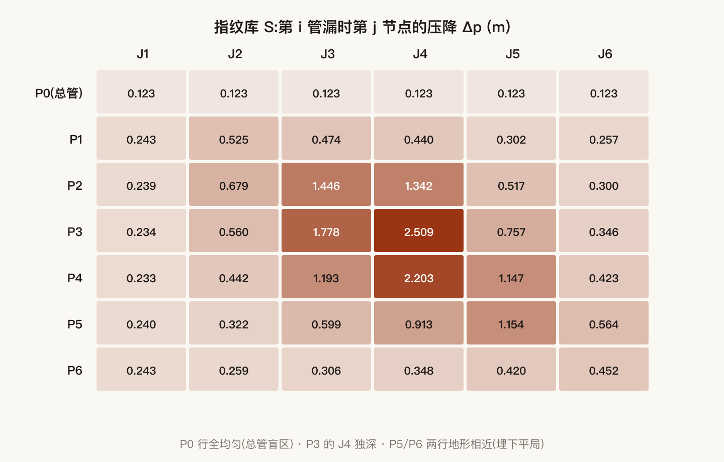 7 管 × 6 节点指纹库热力图：每格是该管漏时该节点的压降，格内标数值