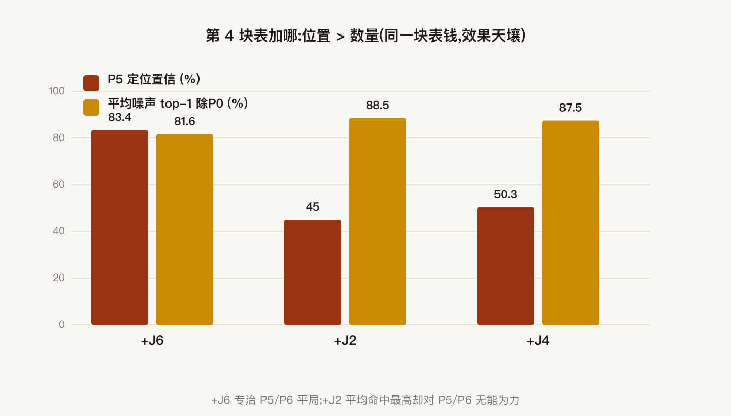 第 4 块表位置对照条形图：+J6/+J2/+J4 三方案在"P5 置信"与"平均命中"两指标上此消彼长