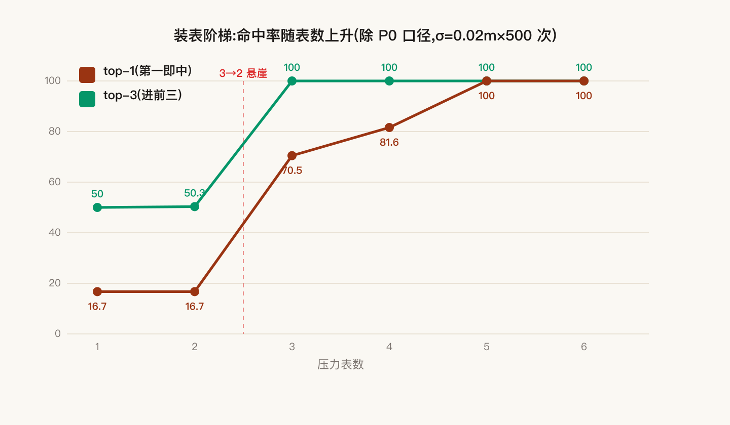装表阶梯双折线：横轴表数 1→6，top-1（蓝）与 top-3（绿）命中率随表数上升，3 表处 top-3 已达 100%