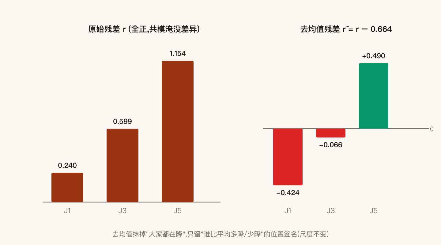 残差 r 与去均值残差 r̃ 的对比条形图：去均值把三个全正的值拉成一正一负的相对模式