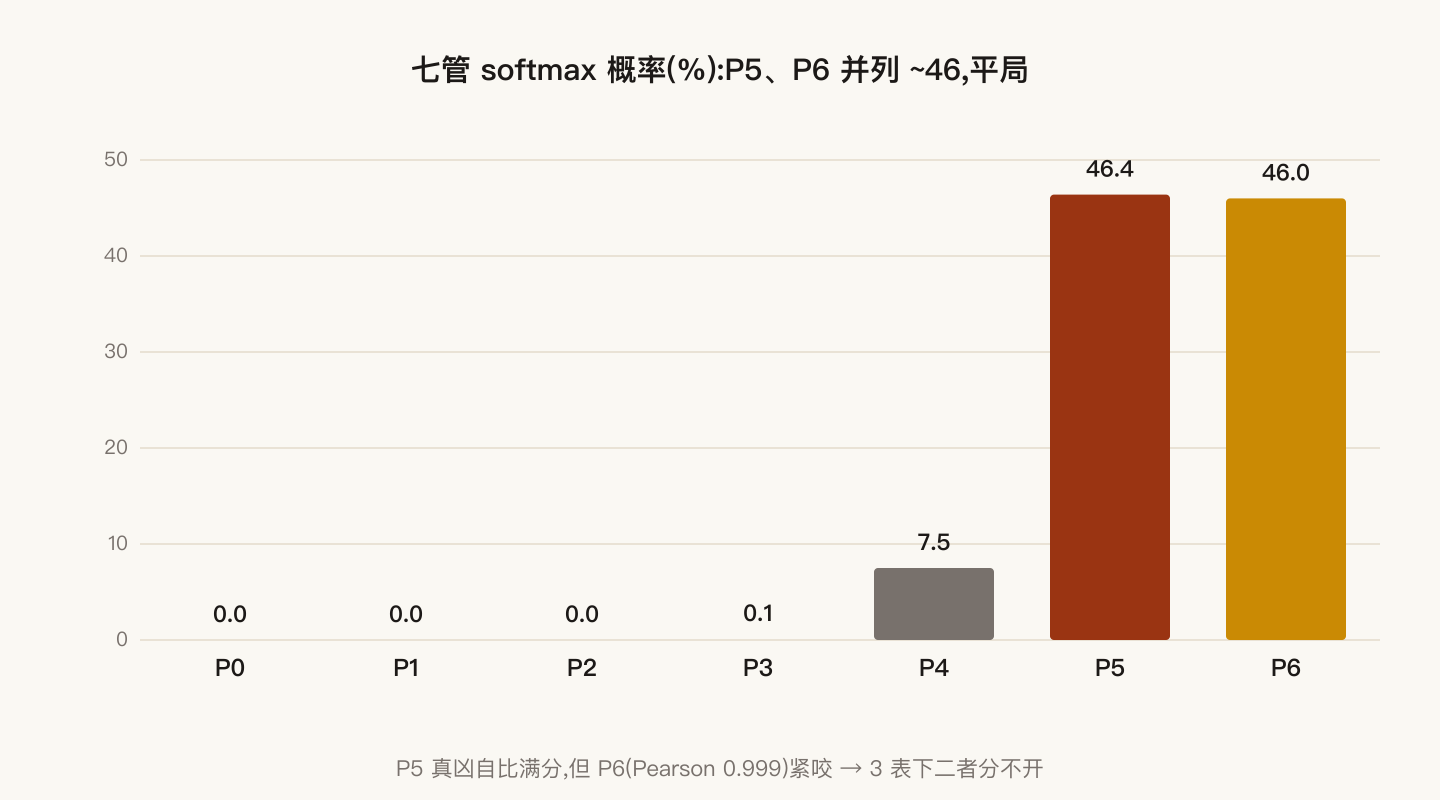 七根管 softmax 概率条形图：P5、P6 并列 46% 附近，P4 独一档 7.5%，其余趴平