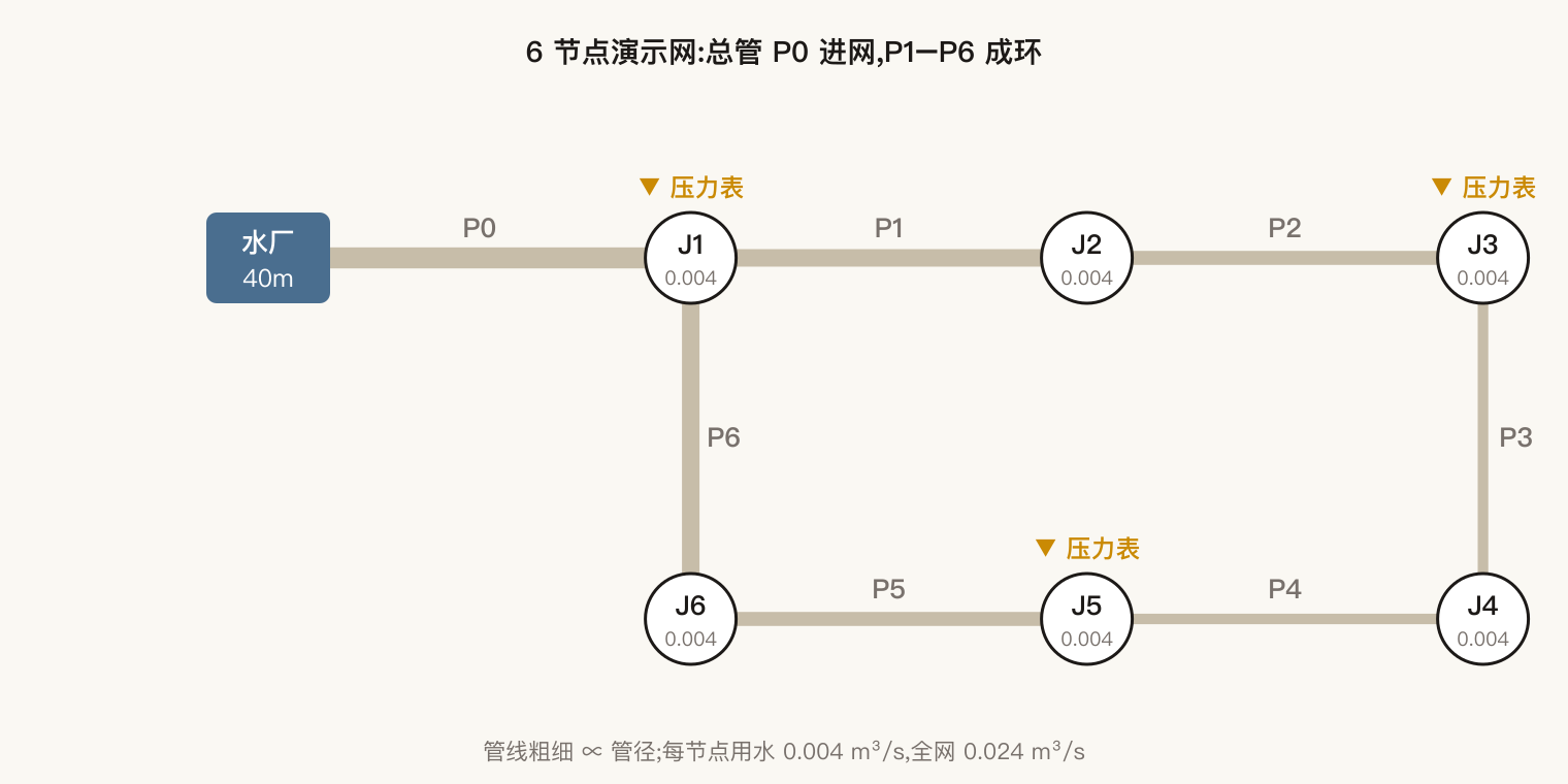 6 节点演示网拓扑：水厂经总管 P0 进网，P1–P6 成环，J1/J3/J5 装压力表
