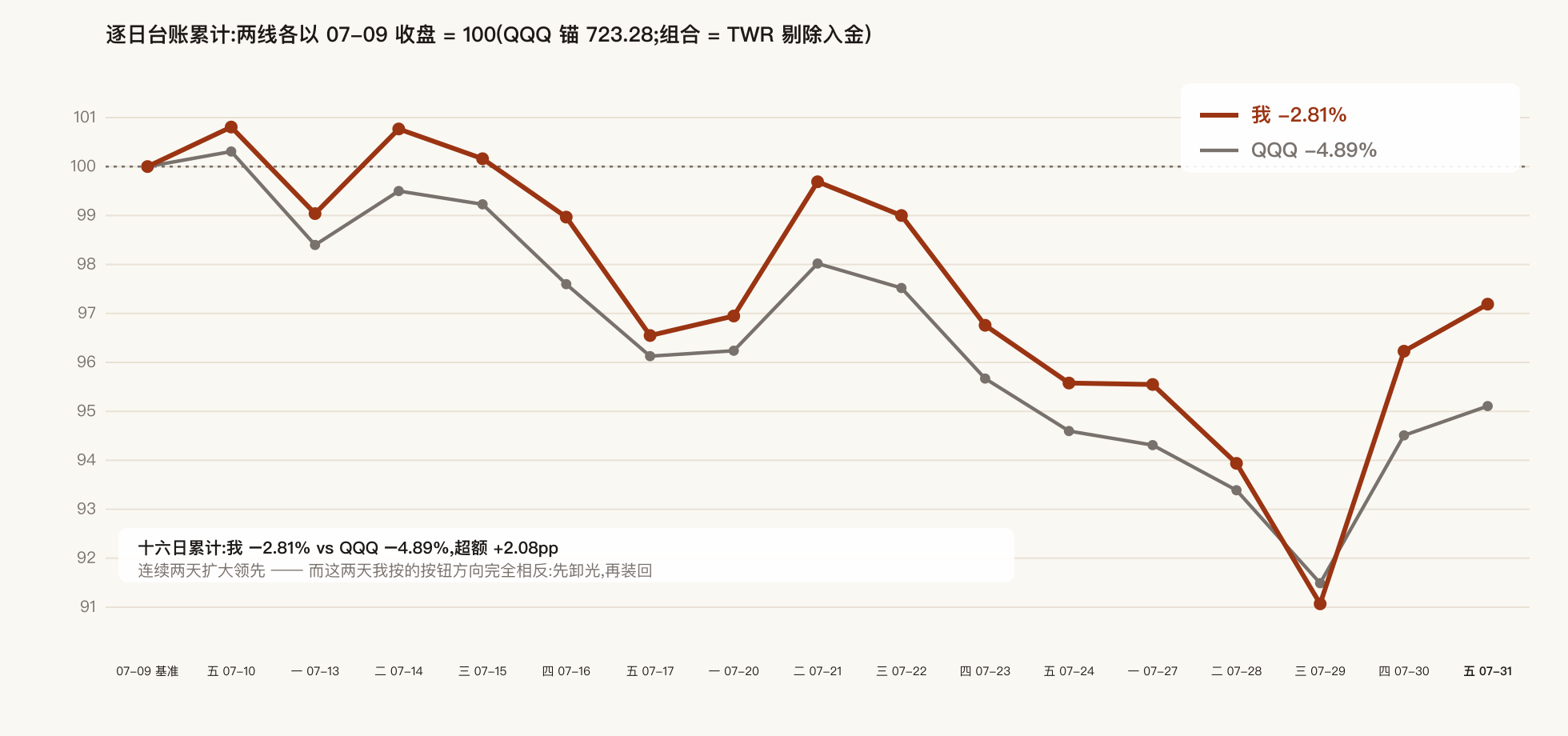 Daily ledger, cumulative