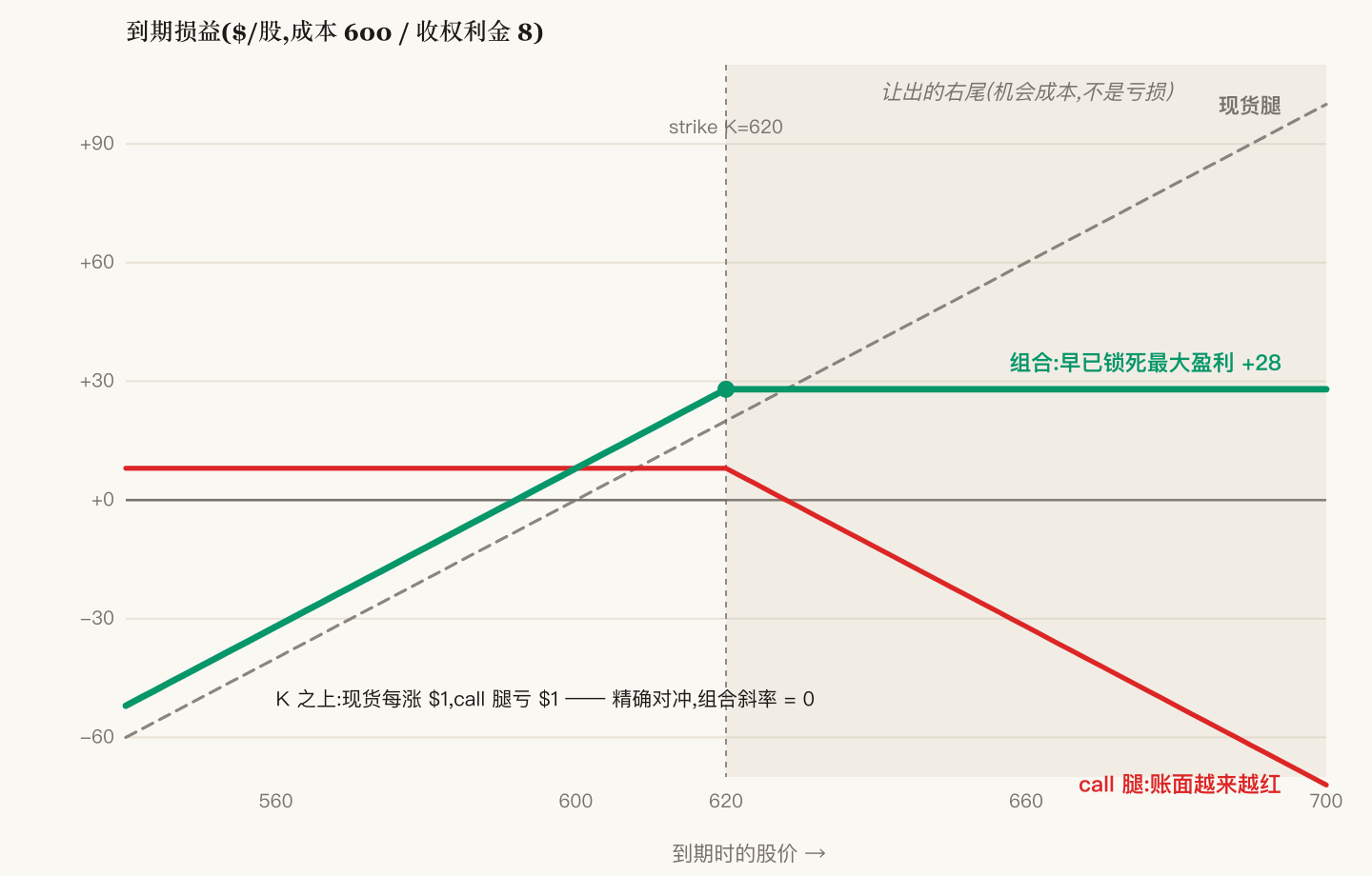 Covered-call payoff at expiry: above the strike the call leg bleeds ever redder, but the stock leg hedges it dollar-for-dollar — the combo locked in max profit long ago