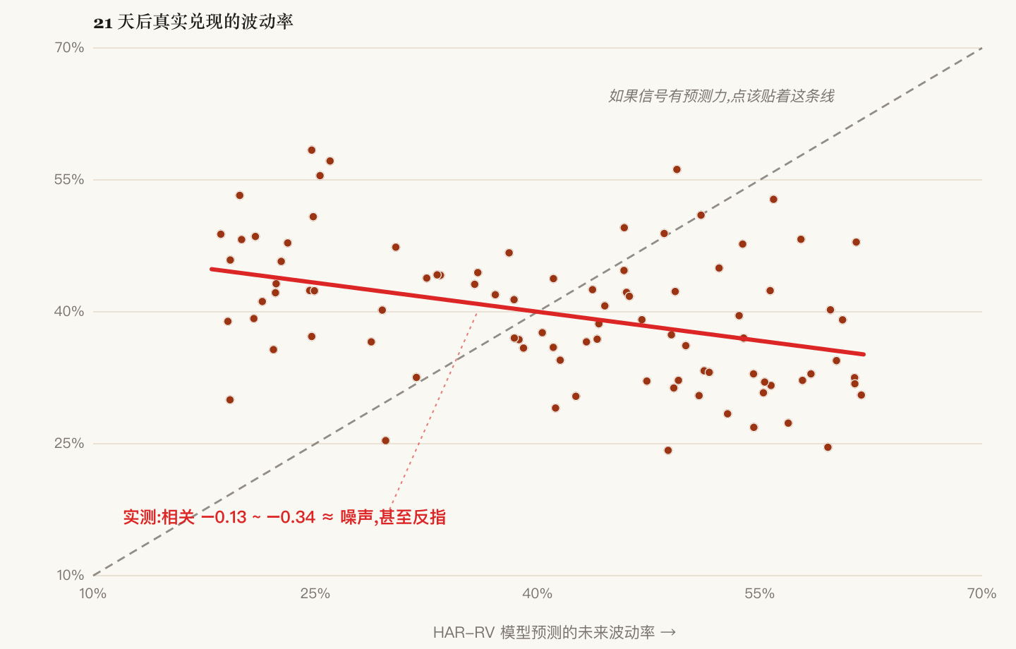 HAR-RV forecast vs realized volatility 21 days later: the cloud ignores the diagonal; the fit tilts slightly negative, correlation −0.13 to −0.34 ≈ noise