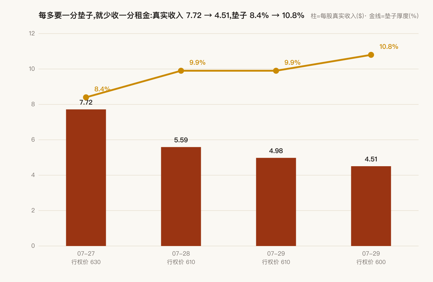 Real income per share (bars, thinning) versus cushion width (gold line, widening) across the four tickets: 7.72/8.4% → 5.59/9.9% → 4.98/9.9% → 4.51/10.8%