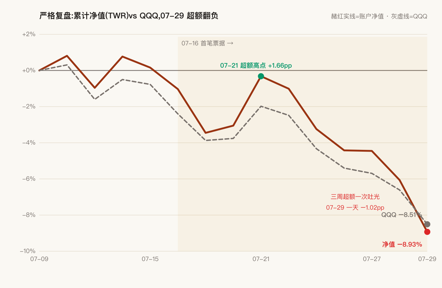 Cumulative account value (deposit-adjusted) versus QQQ: the excess peaked at +1.66pp on 07-21, narrowed steadily, and flipped negative to −0.42pp on 07-29; the shaded region starts at the first note on 07-16
