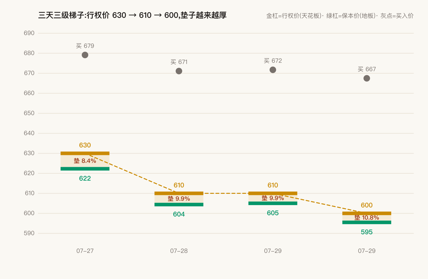 Three rungs of the note ladder: for each ticket the buy price (grey dot), the strike or ceiling (gold bar), and the breakeven or floor (green bar); strikes descend 630 → 610 → 600 while the cushion keeps widening