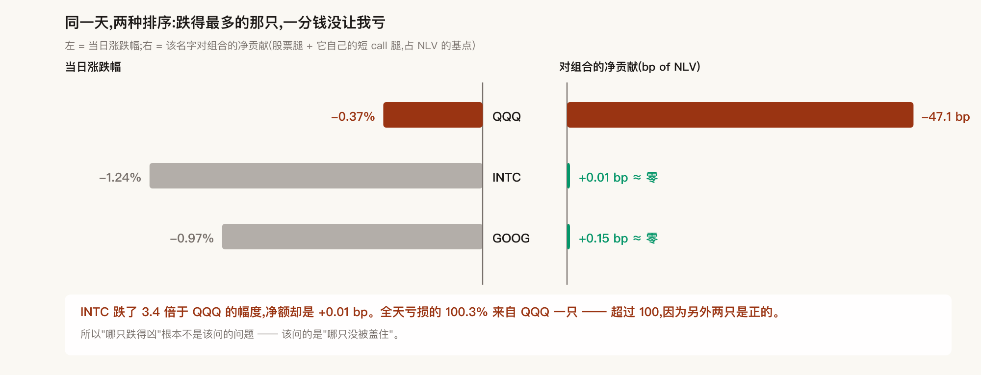 The drop ranking and the net-contribution ranking run exactly opposite