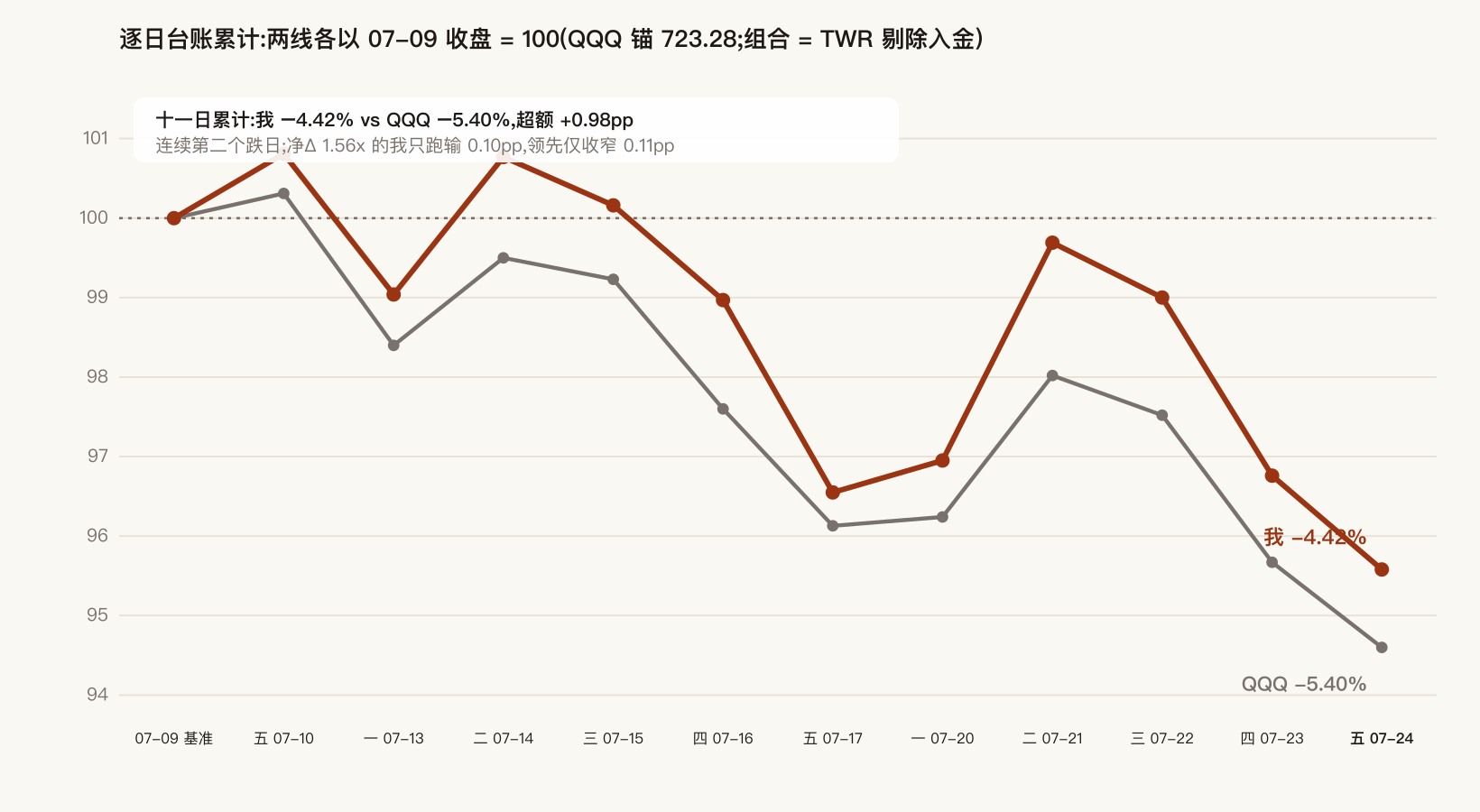 Cumulative index: me vs QQQ, eleven sessions