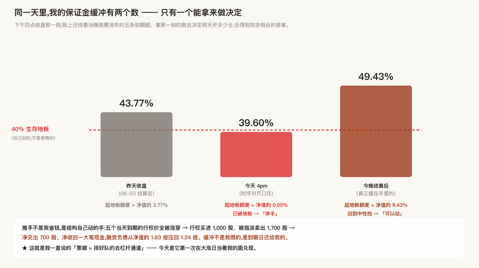 同一天的两个缓冲
