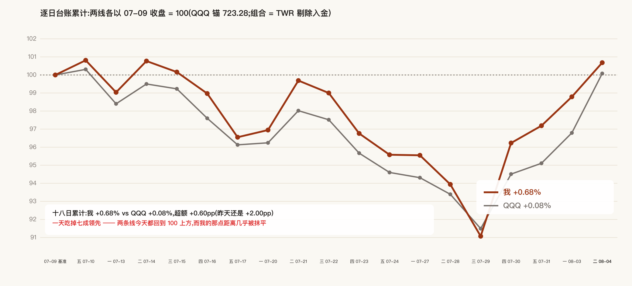 十八日累计：我 vs QQQ